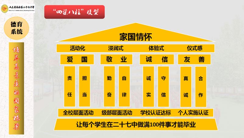 学校德育系统的建设主要围绕以上"四梁八柱"模型的建构和完善而进行.
