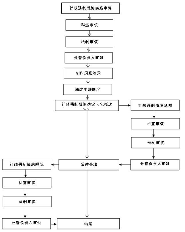 区民政局行政强制流程图.png